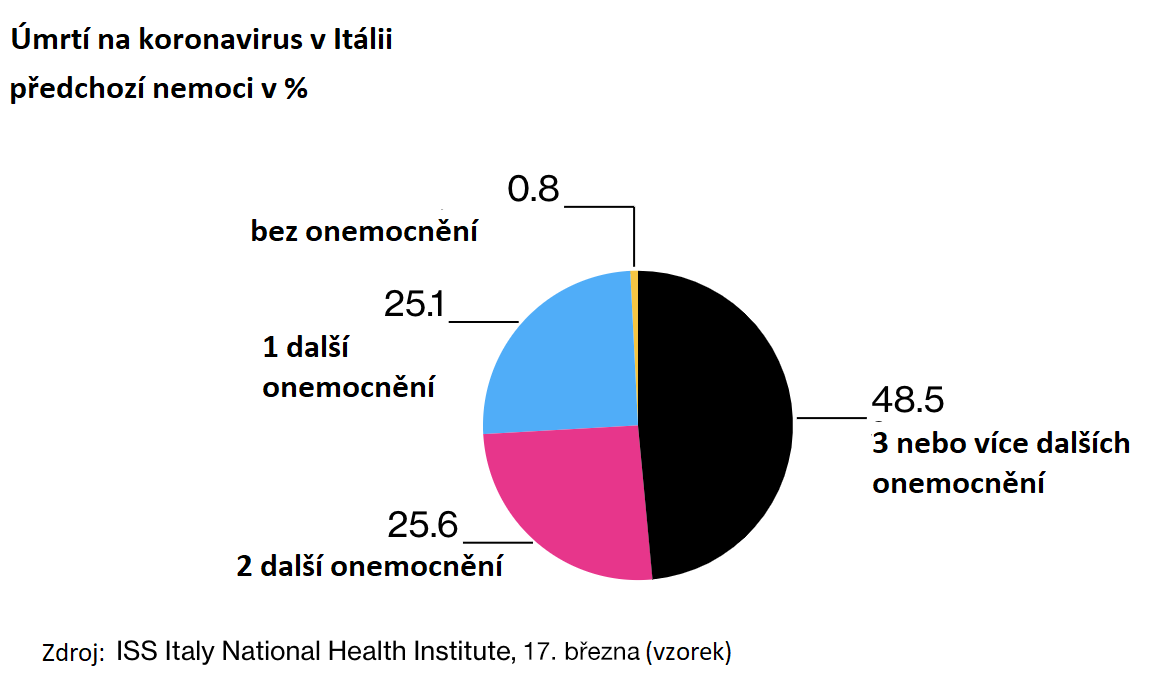 V Itálii umírají na koronavirus ti, co jsou už nemocní